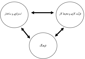 تصویر دیدگاه سیستمی از تغییر